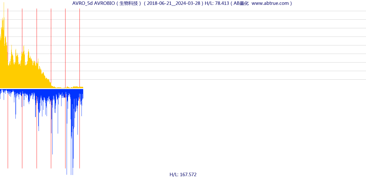 AVRO（AVROBIO）股票，不复权叠加前复权及价格单位额