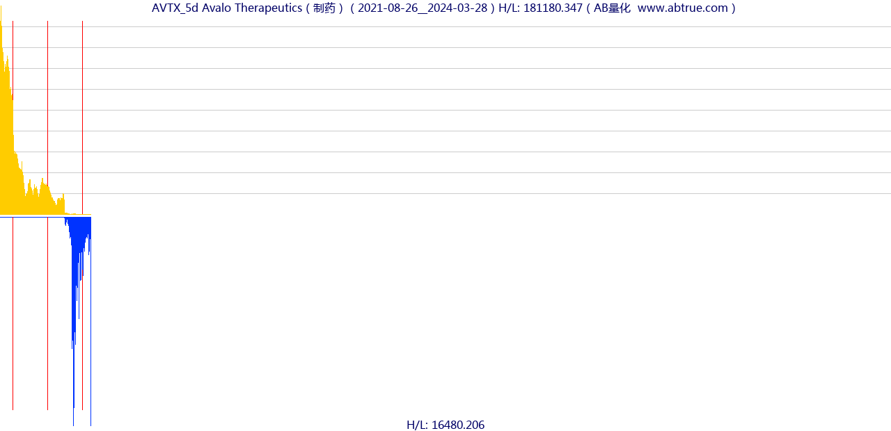 AVTX（Avalo Therapeutics）股票，不复权叠加前复权及价格单位额