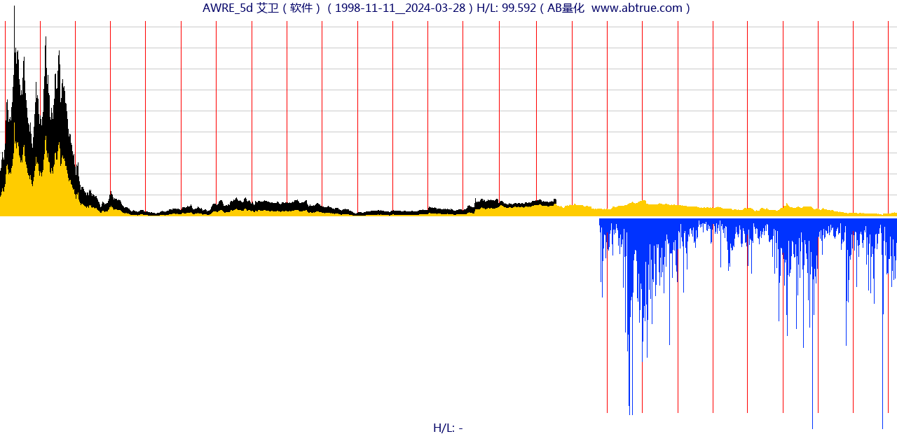 AWRE（艾卫）股票，不复权叠加前复权及价格单位额