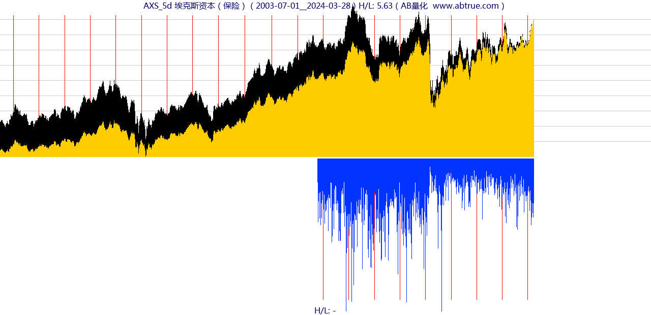 AXS（埃克斯资本）股票，不复权叠加前复权及价格单位额
