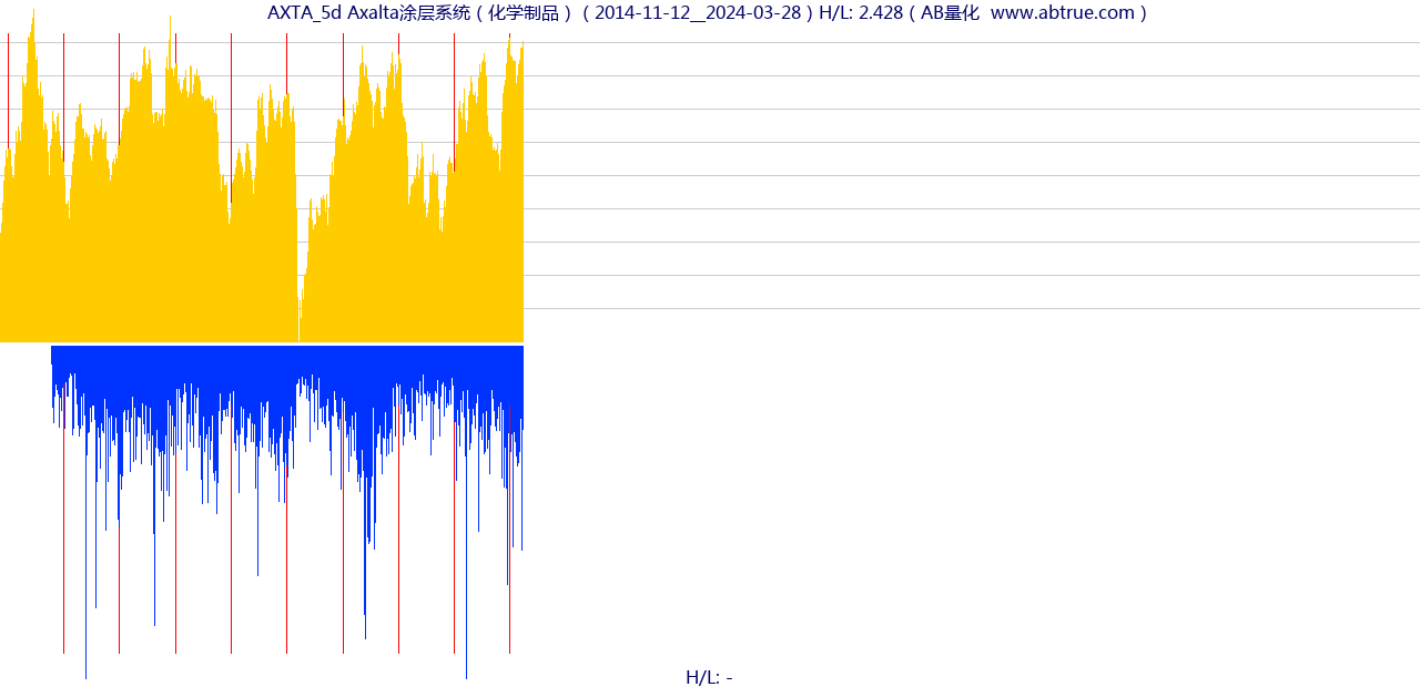 AXTA（Axalta涂层系统）股票，不复权叠加前复权及价格单位额
