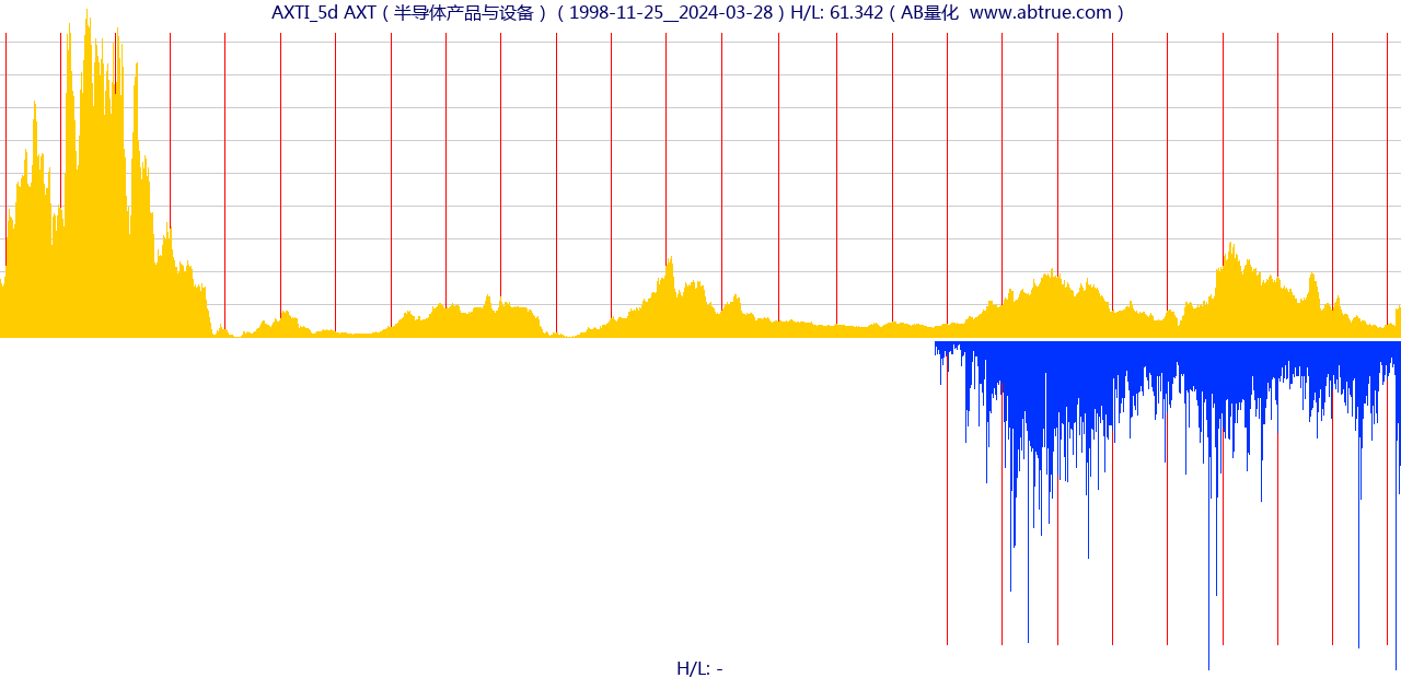 AXTI（AXT）股票，不复权叠加前复权及价格单位额