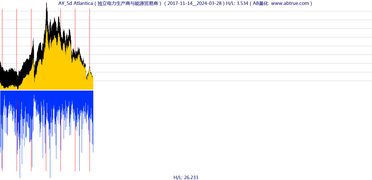 AY（Atlantica）股票，不复权叠加前复权及价格单位额