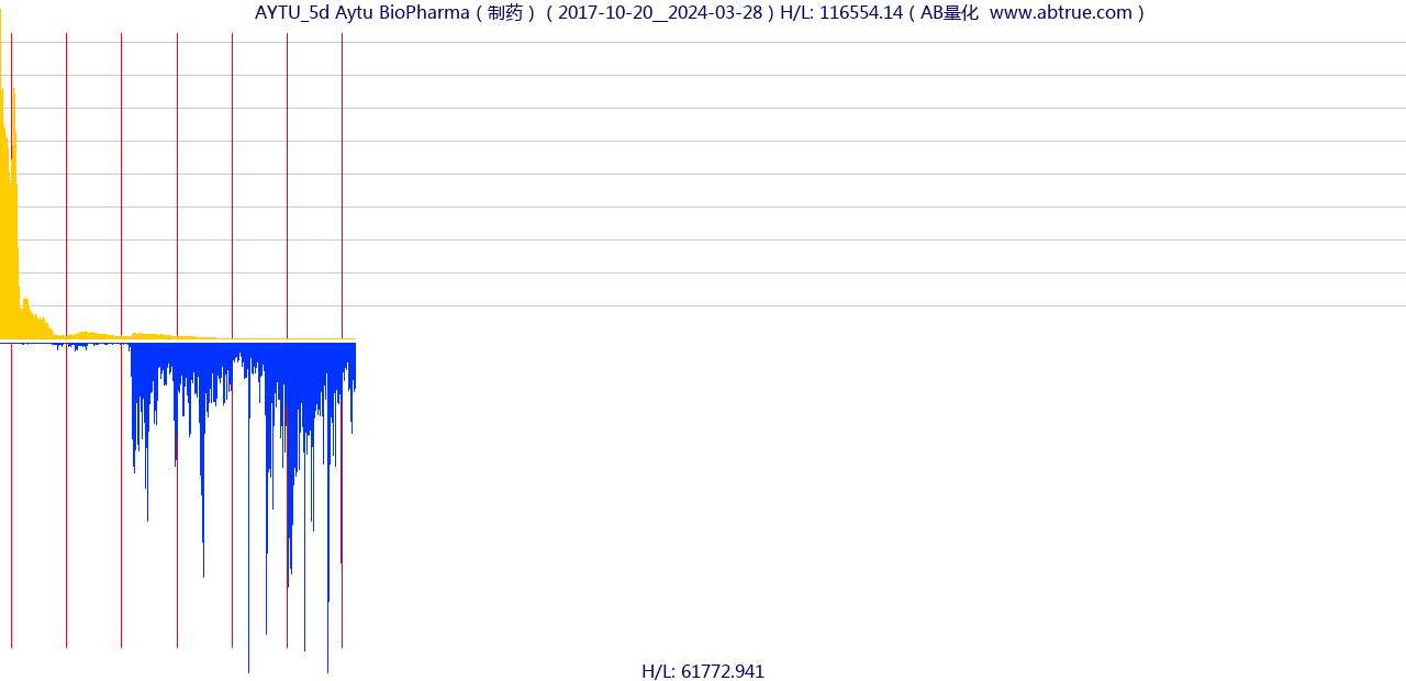 AYTU（Aytu BioPharma）股票，不复权叠加前复权及价格单位额