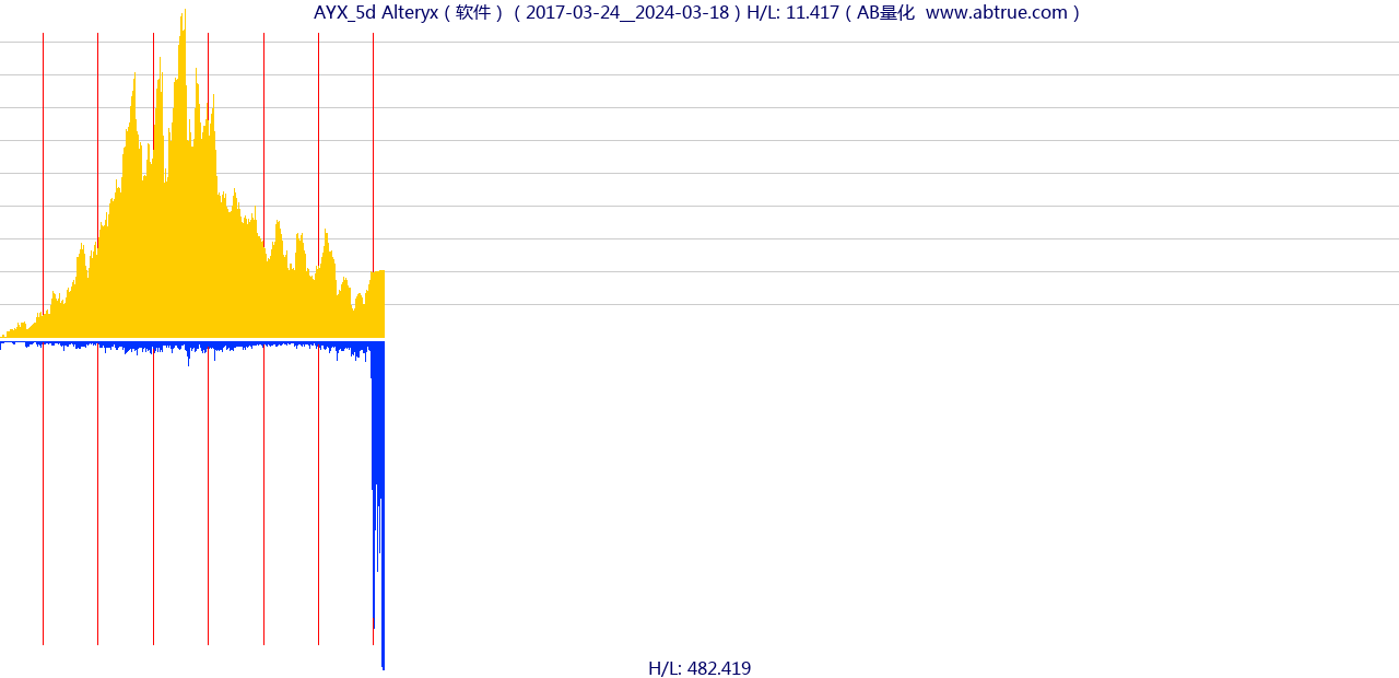 AYX（Alteryx）股票，不复权叠加前复权及价格单位额