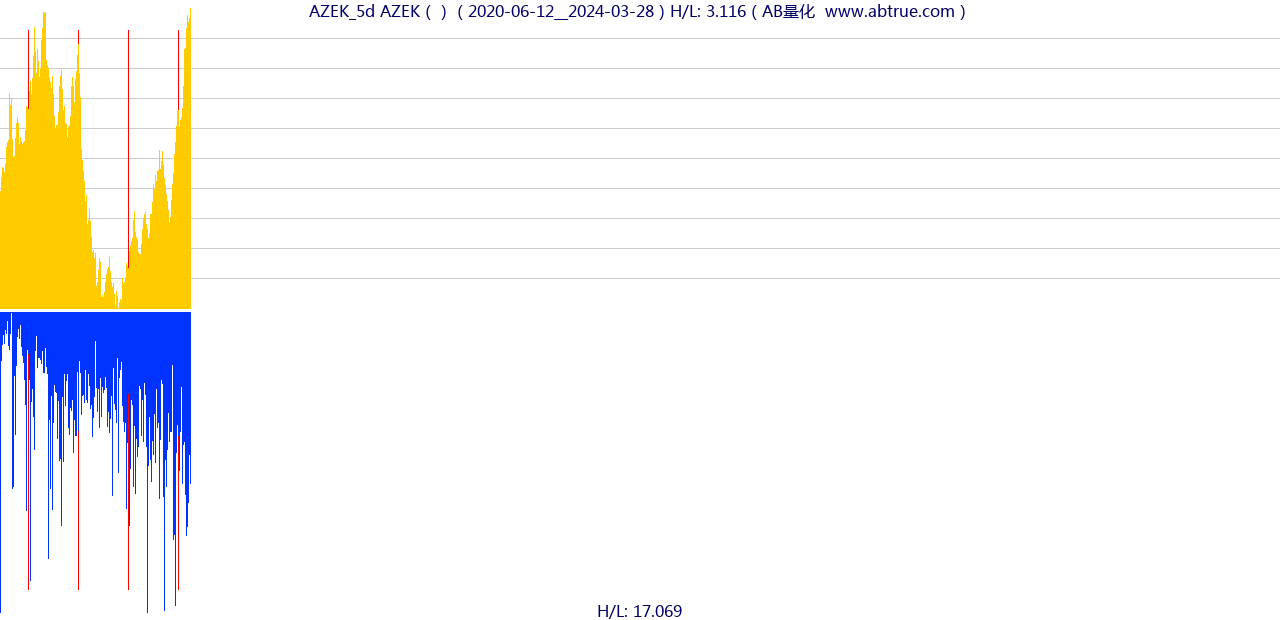 AZEK（AZEK）股票，不复权叠加前复权及价格单位额