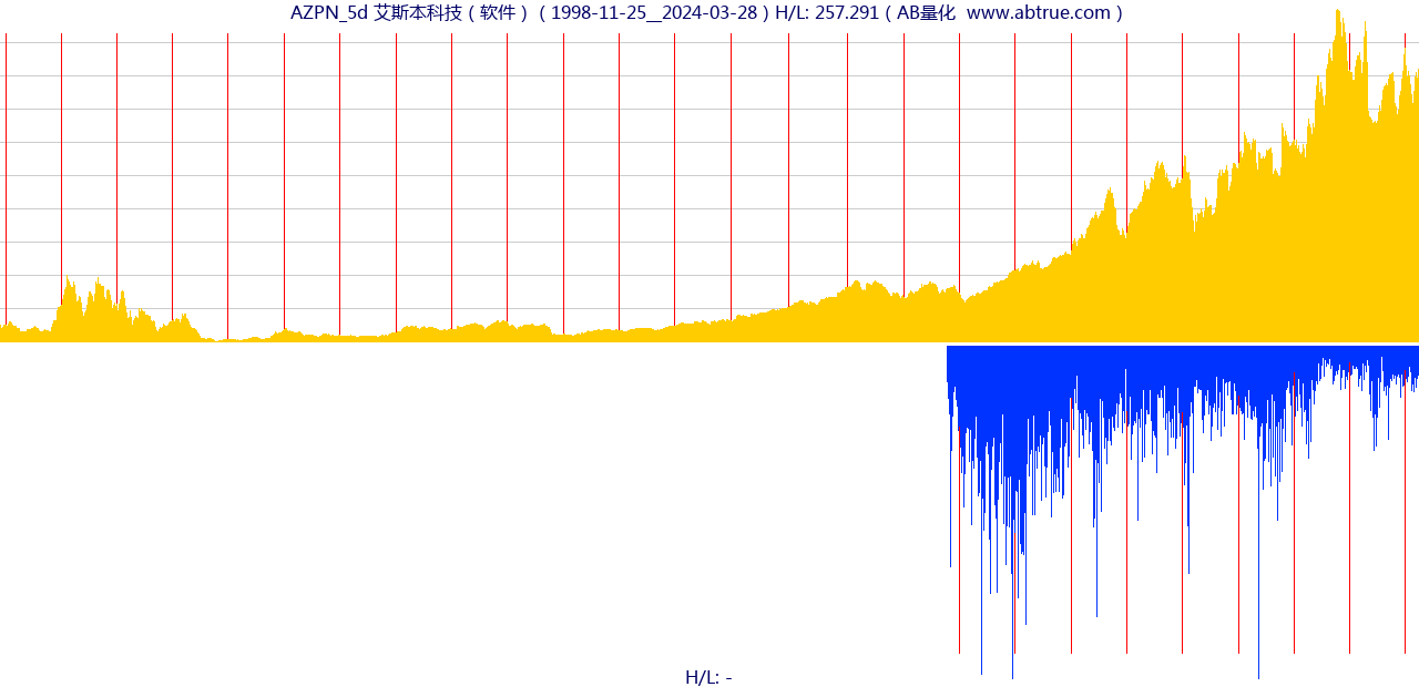 AZPN（艾斯本科技）股票，不复权叠加前复权及价格单位额