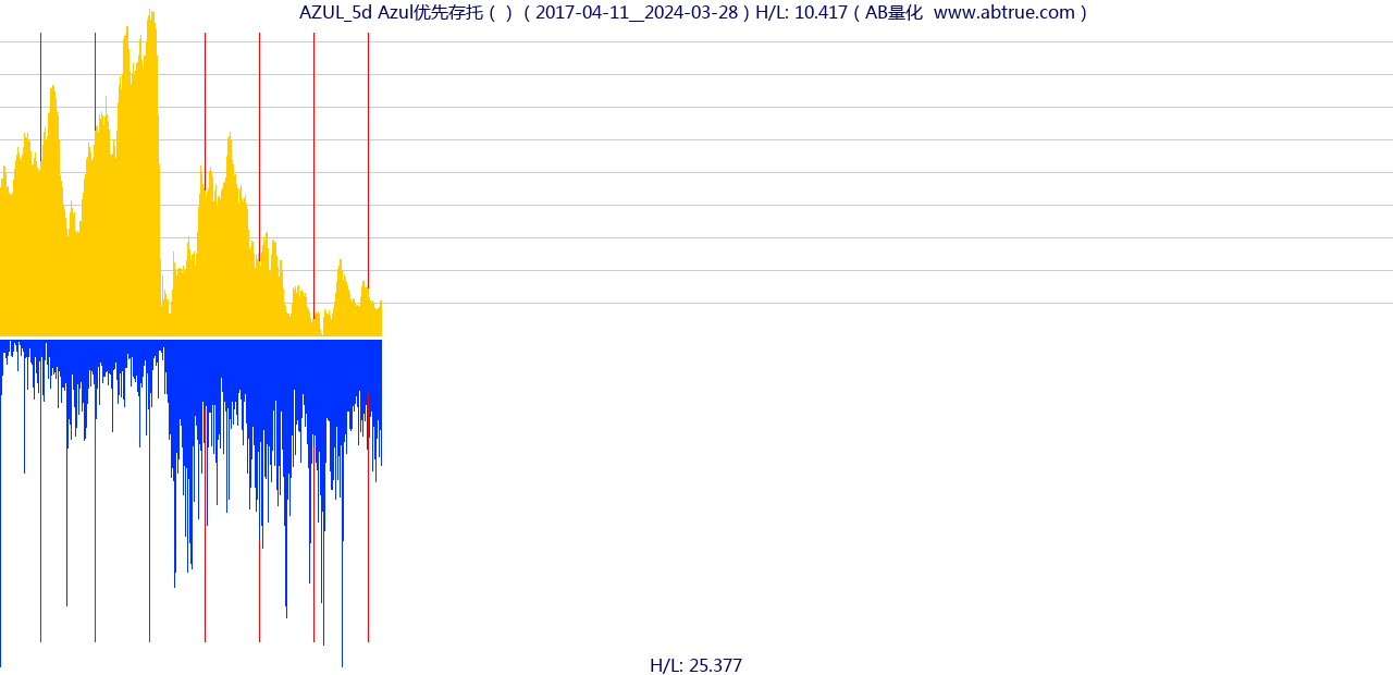 AZUL（Azul优先存托）股票，不复权叠加前复权及价格单位额