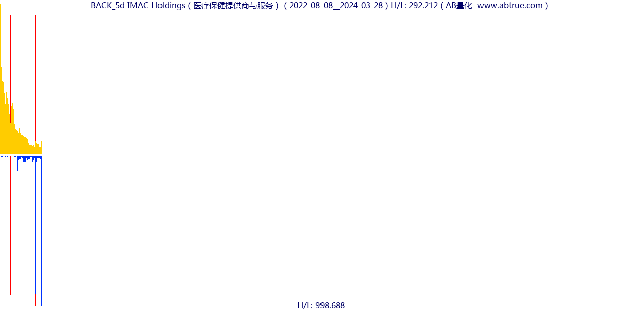 BACK（IMAC Holdings）股票，不复权叠加前复权及价格单位额