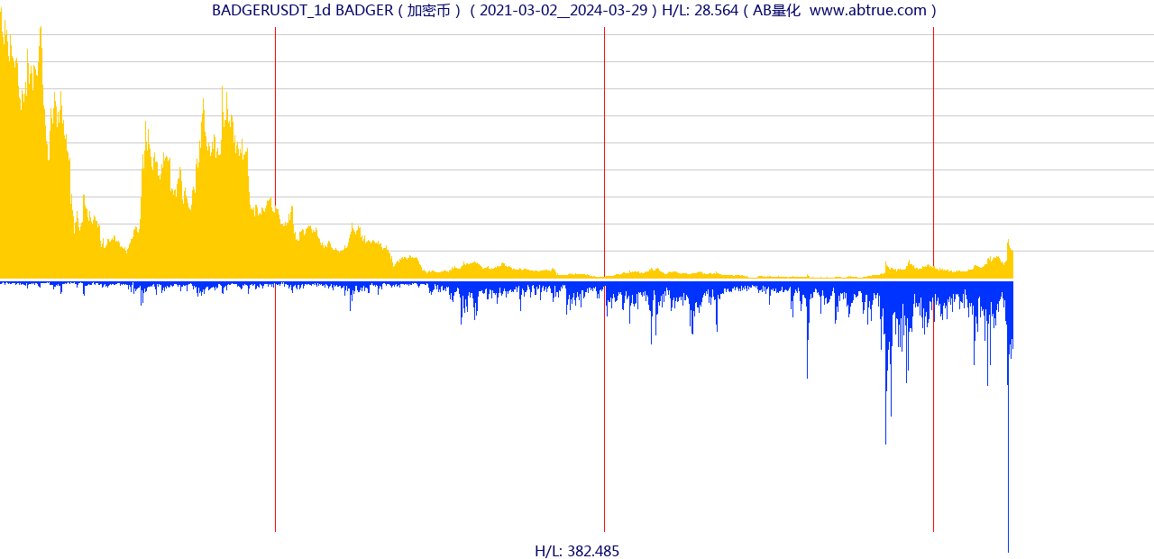 BADGERUSDT（BADGER）加密币交易对，不复权叠加价格单位额