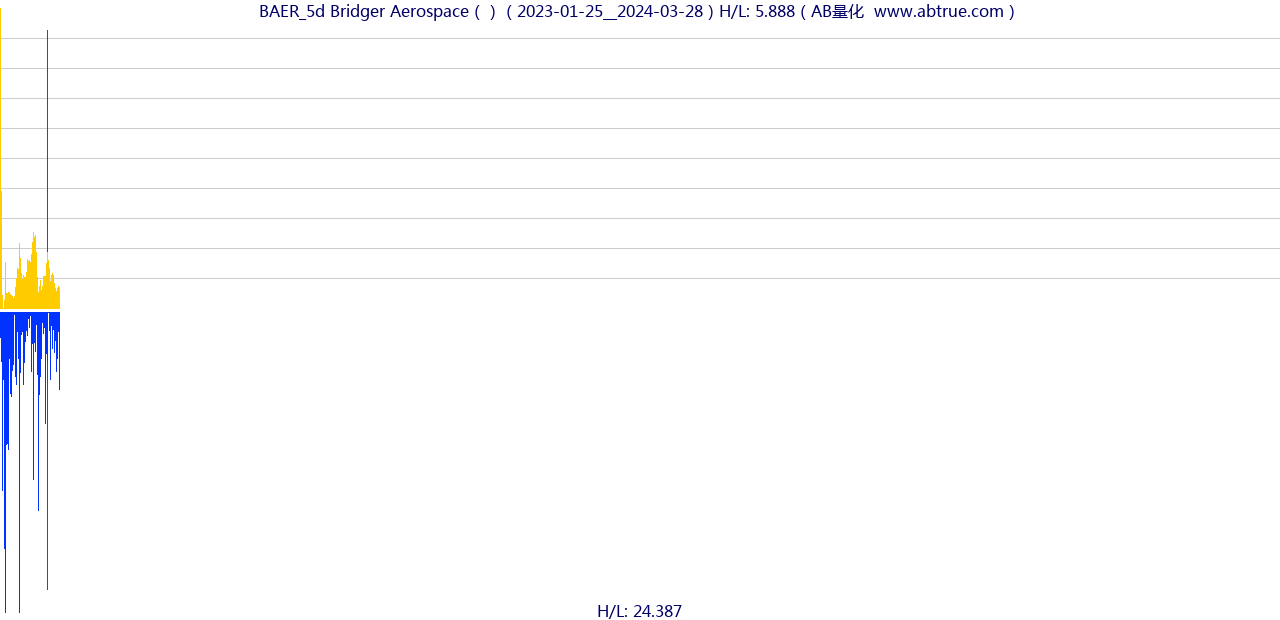 BAER（Bridger Aerospace）股票，不复权叠加前复权及价格单位额