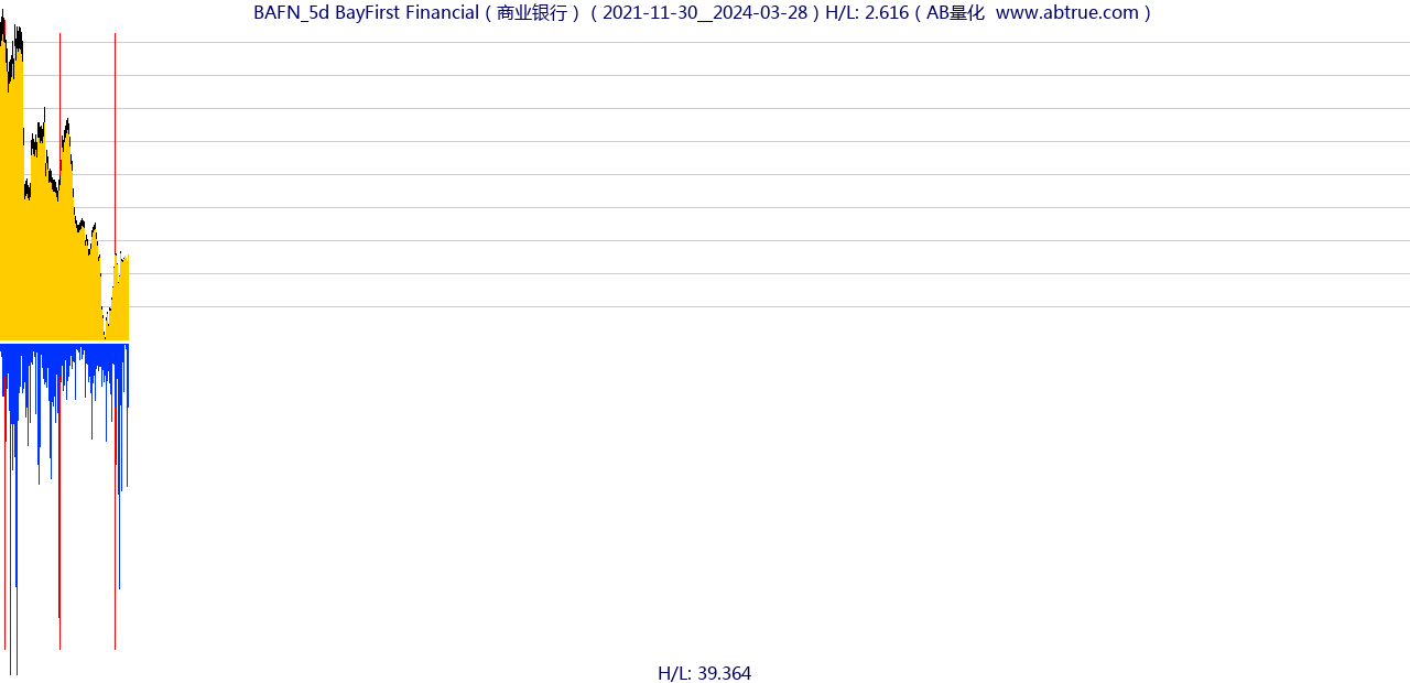 BAFN（BayFirst Financial）股票，不复权叠加前复权及价格单位额