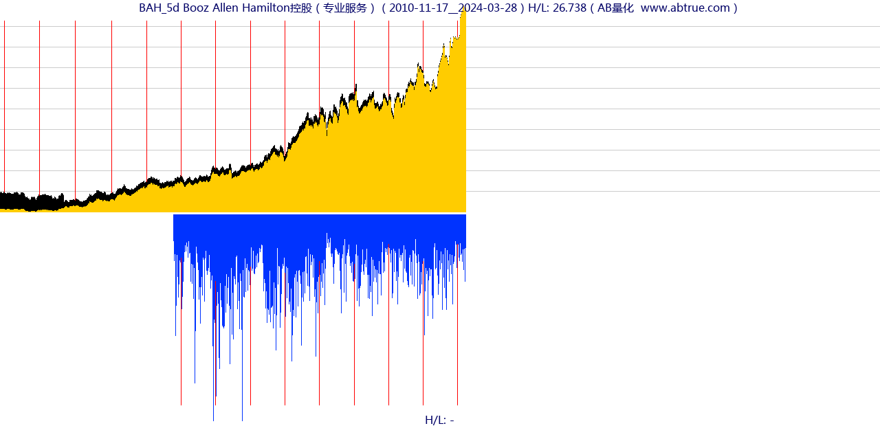 BAH（Booz Allen Hamilton控股）股票，不复权叠加前复权及价格单位额