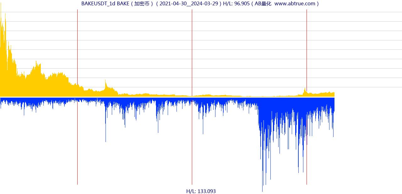 BAKEUSDT（BAKE）加密币交易对，不复权叠加价格单位额