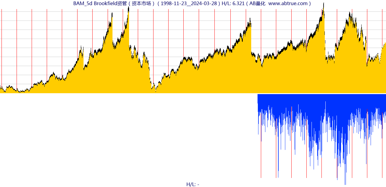 BAM（Brookfield资管）股票，不复权叠加前复权及价格单位额