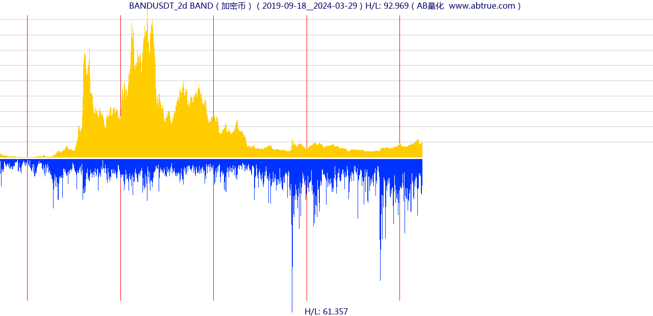 BANDUSDT（BAND）加密币交易对，不复权叠加价格单位额