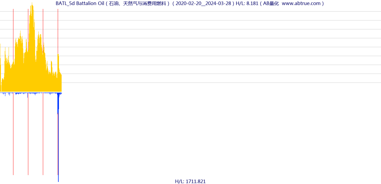 BATL（Battalion Oil）股票，不复权叠加前复权及价格单位额