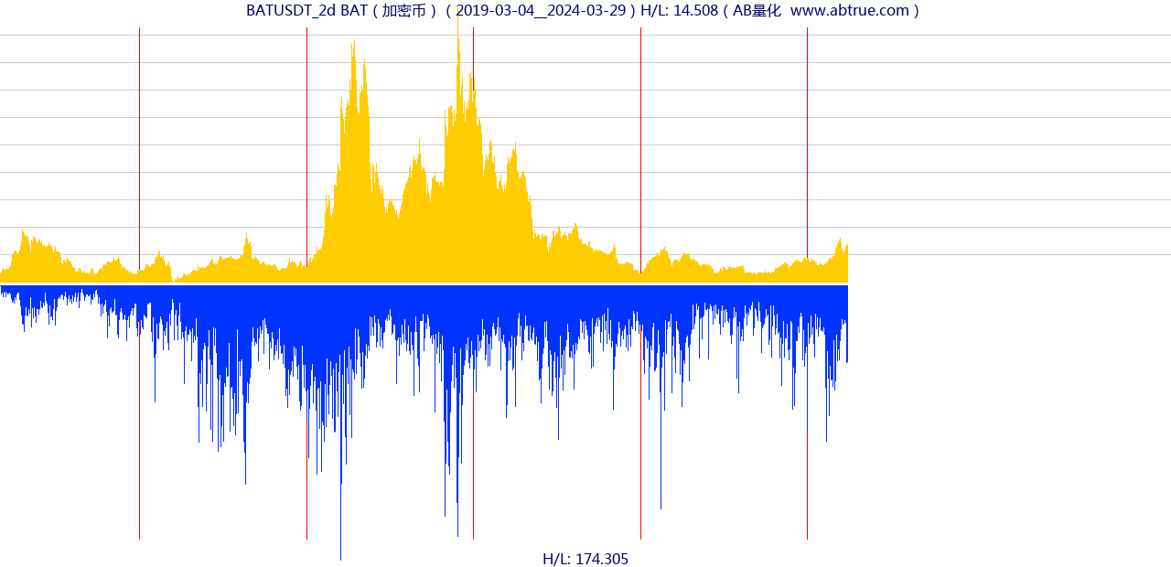BATUSDT（BAT）加密币交易对，不复权叠加价格单位额