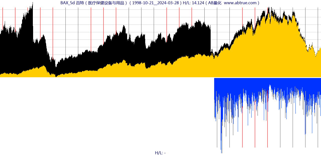 BAX（百特）股票，不复权叠加前复权及价格单位额