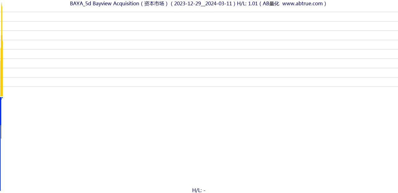 BAYA（Bayview Acquisition）股票，不复权叠加前复权及价格单位额