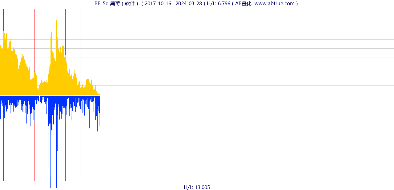 BB（黑莓）股票，不复权叠加前复权及价格单位额