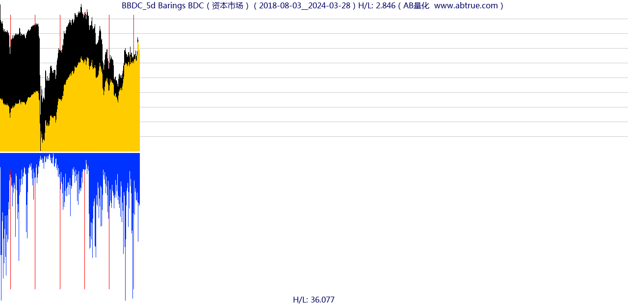 BBDC（Barings BDC）股票，不复权叠加前复权及价格单位额