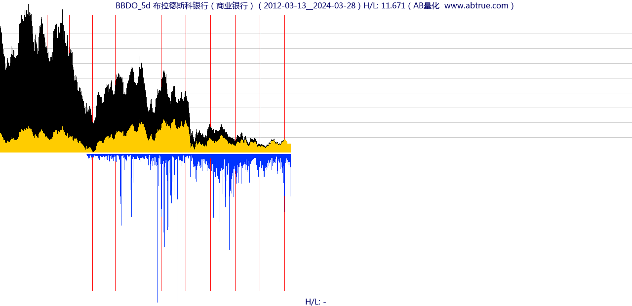 BBDO（布拉德斯科银行）股票，不复权叠加前复权及价格单位额