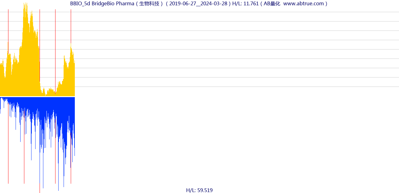 BBIO（BridgeBio Pharma）股票，不复权叠加前复权及价格单位额