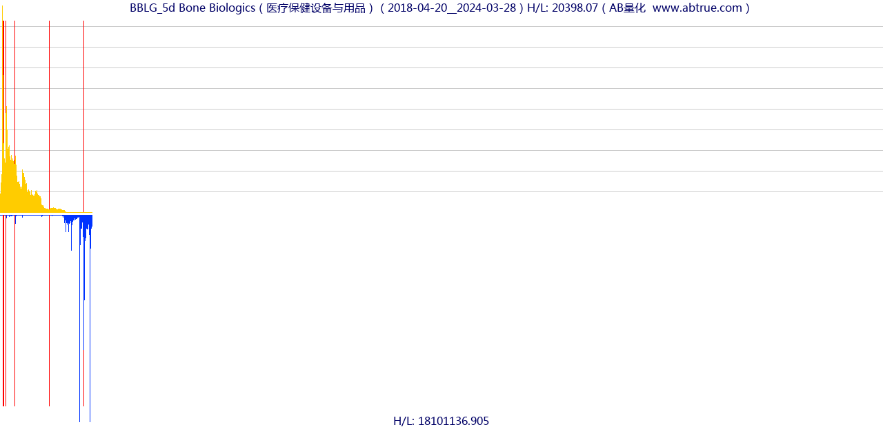 BBLG（Bone Biologics）股票，不复权叠加前复权及价格单位额