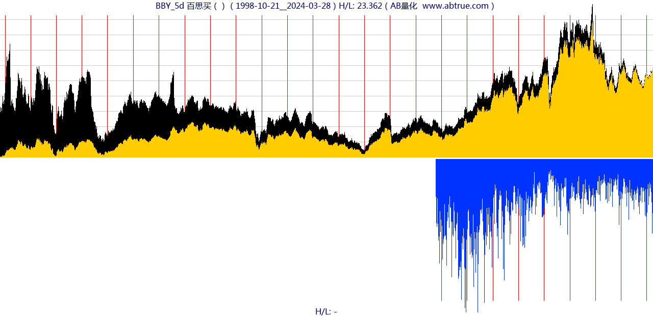 BBY（百思买）股票，不复权叠加前复权及价格单位额