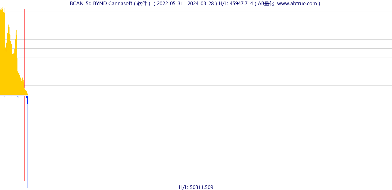 BCAN（BYND Cannasoft）股票，不复权叠加前复权及价格单位额