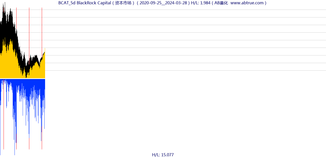 BCAT（BlackRock Capital）股票，不复权叠加前复权及价格单位额