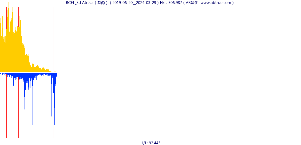 BCEL（Atreca）股票，不复权叠加前复权及价格单位额