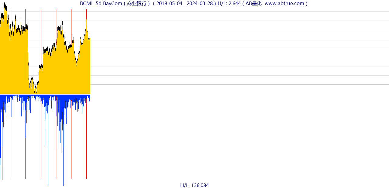 BCML（BayCom）股票，不复权叠加前复权及价格单位额