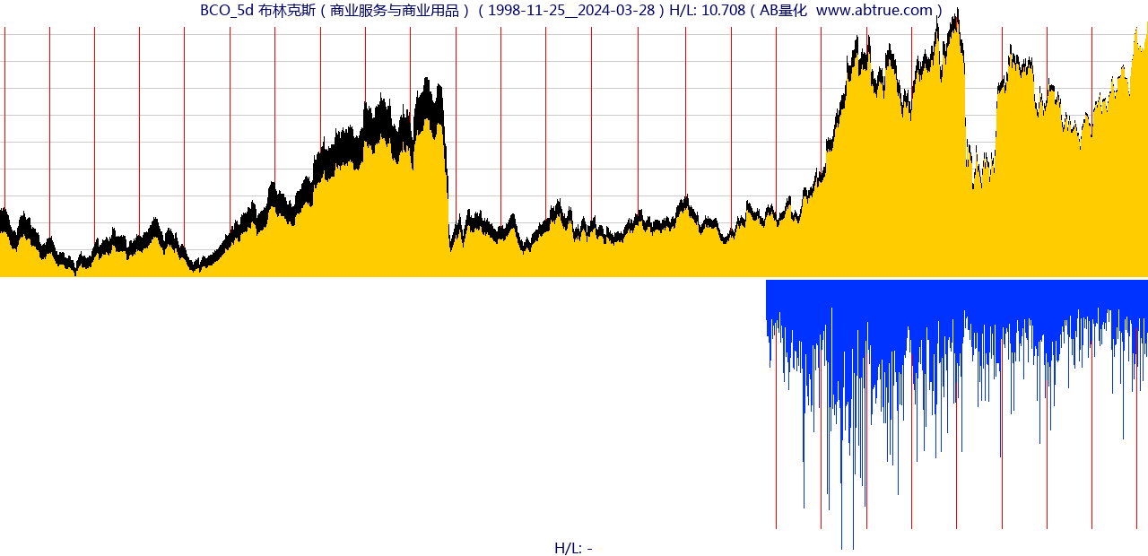 BCO（布林克斯）股票，不复权叠加前复权及价格单位额