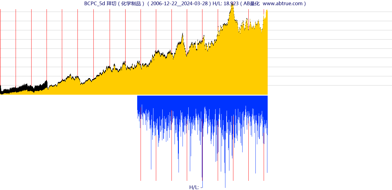 BCPC（拜切）股票，不复权叠加前复权及价格单位额