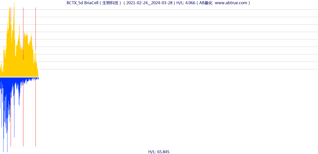 BCTX（BriaCell）股票，不复权叠加前复权及价格单位额