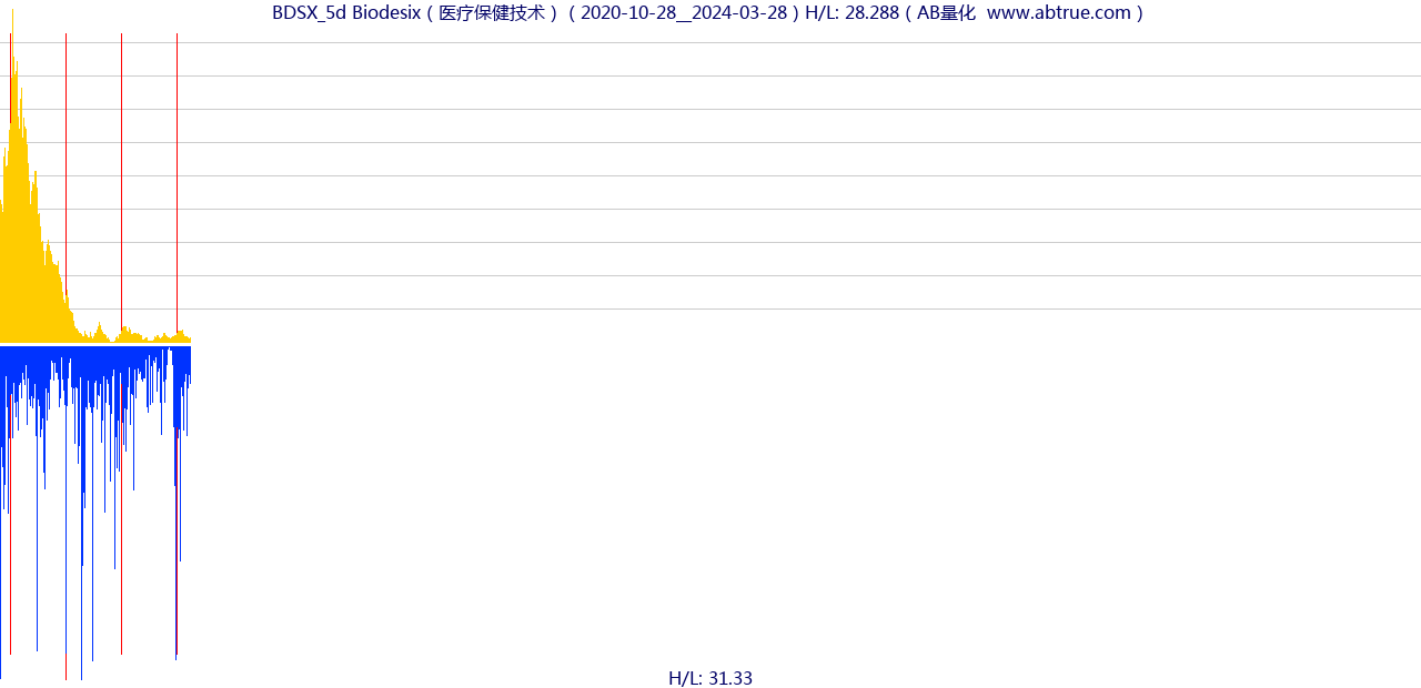 BDSX（Biodesix）股票，不复权叠加前复权及价格单位额