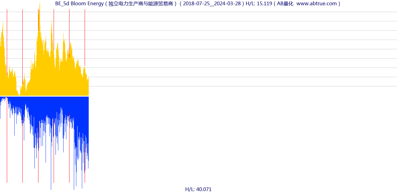 BE（Bloom Energy）股票，不复权叠加前复权及价格单位额