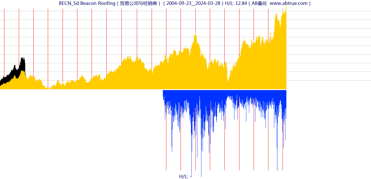 BECN（Beacon Roofing）股票，不复权叠加前复权及价格单位额