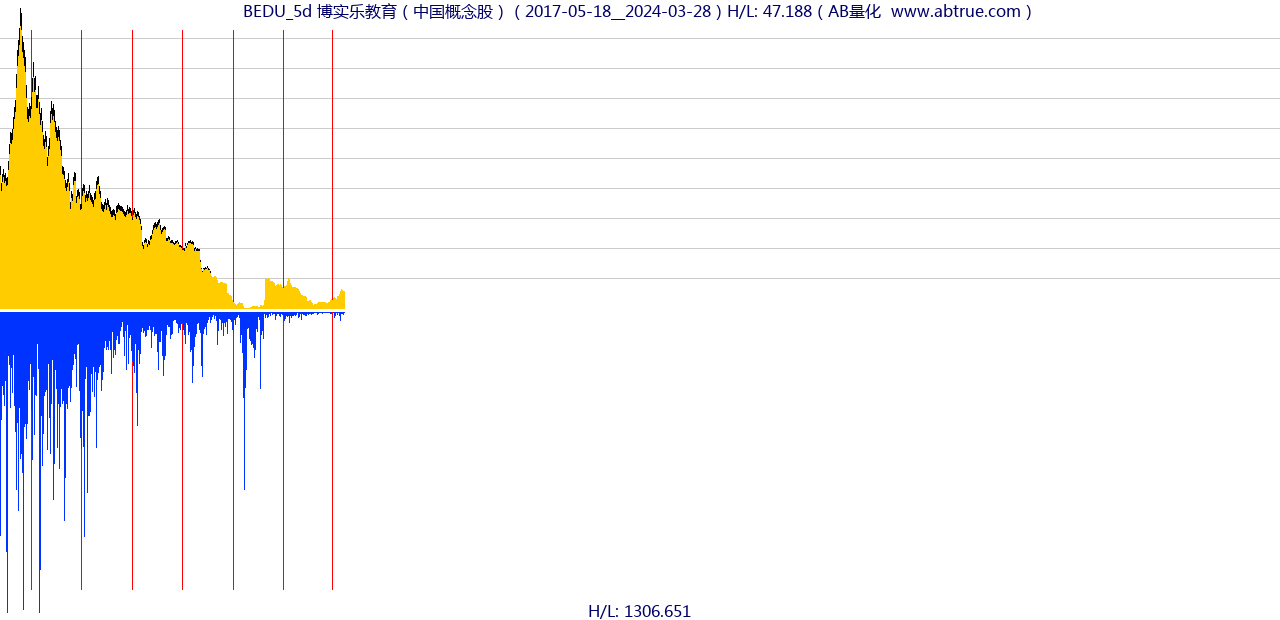 BEDU（博实乐教育）股票，不复权叠加前复权及价格单位额