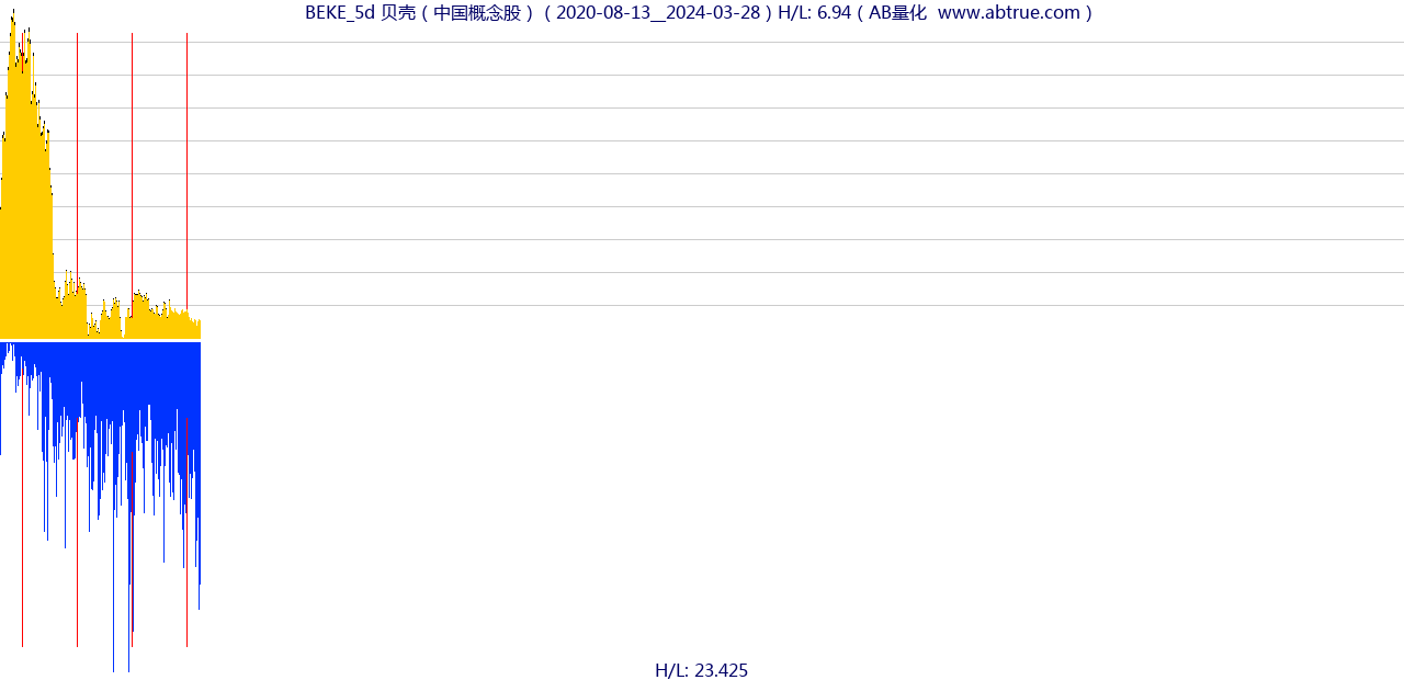 BEKE（贝壳）股票，不复权叠加前复权及价格单位额