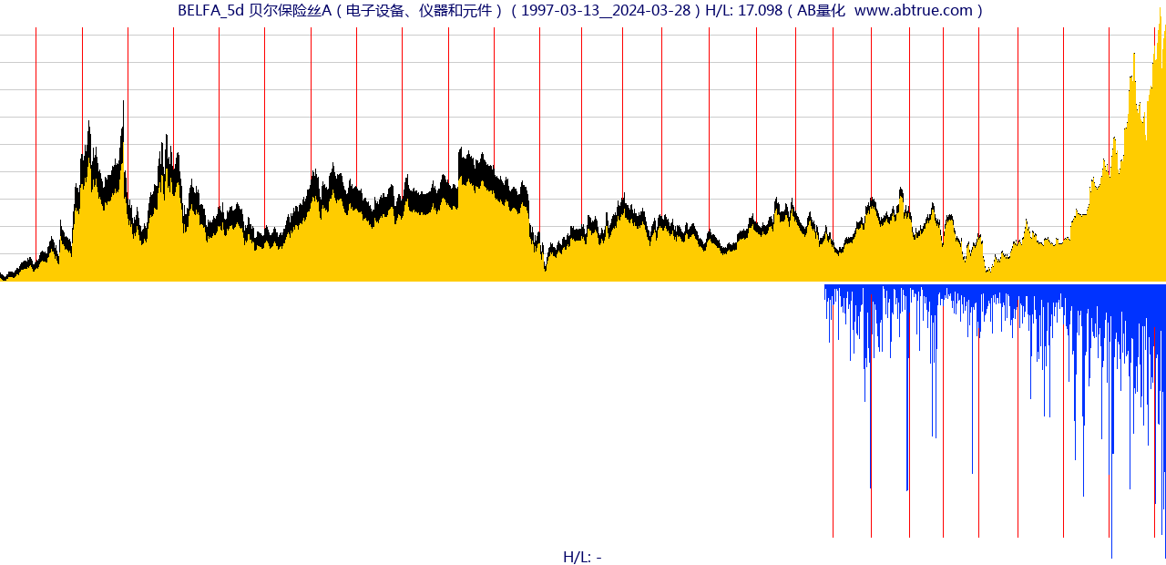 BELFA（贝尔保险丝A）股票，不复权叠加前复权及价格单位额
