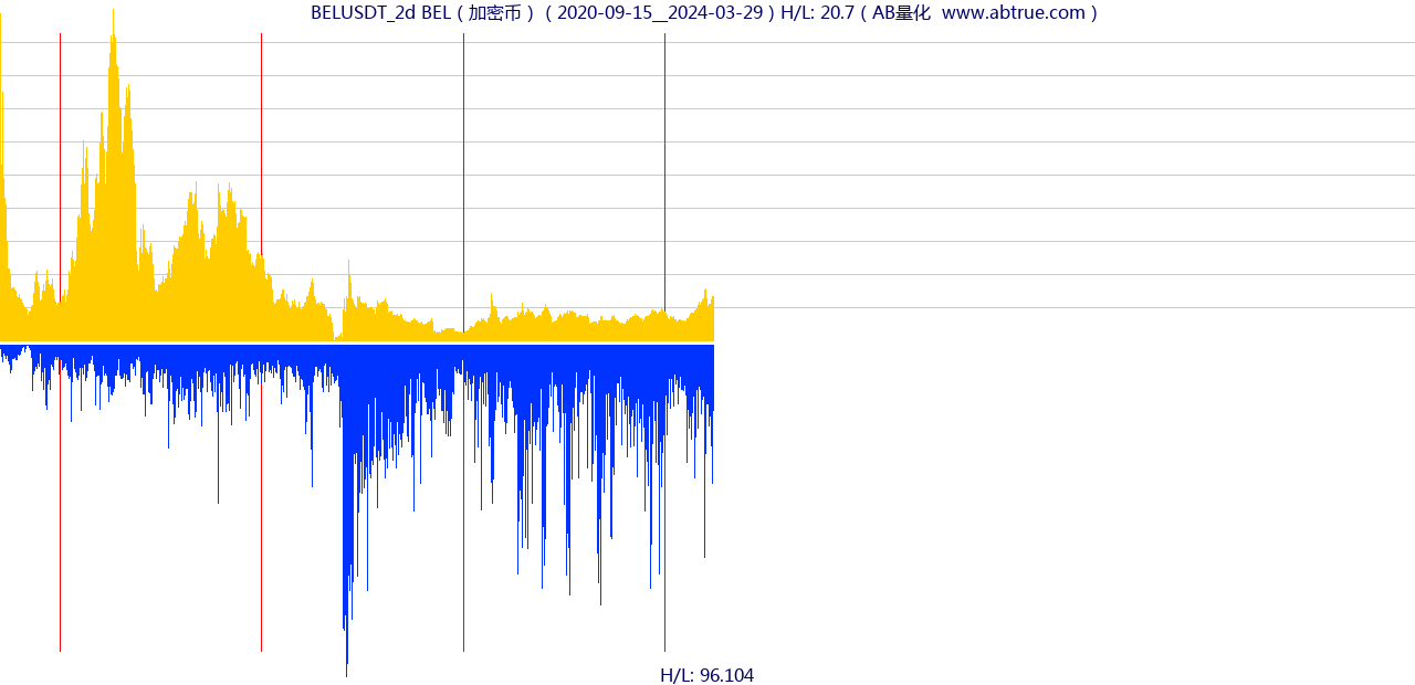 BELUSDT（BEL）加密币交易对，不复权叠加价格单位额
