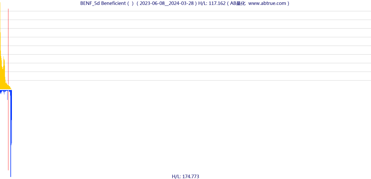 BENF（Beneficient）股票，不复权叠加前复权及价格单位额