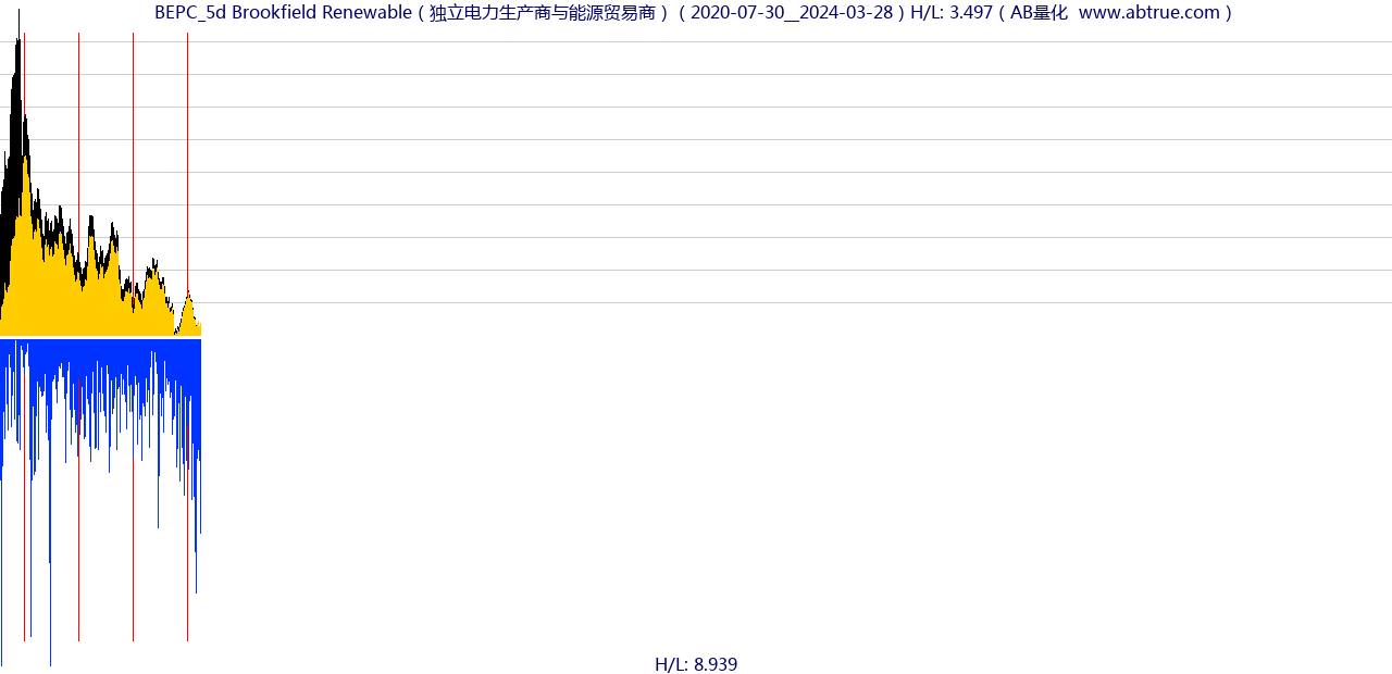 BEPC（Brookfield Renewable）股票，不复权叠加前复权及价格单位额