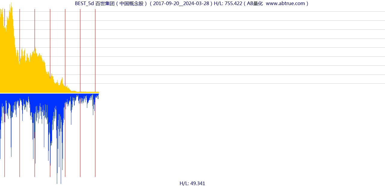 BEST（百世集团）股票，不复权叠加前复权及价格单位额