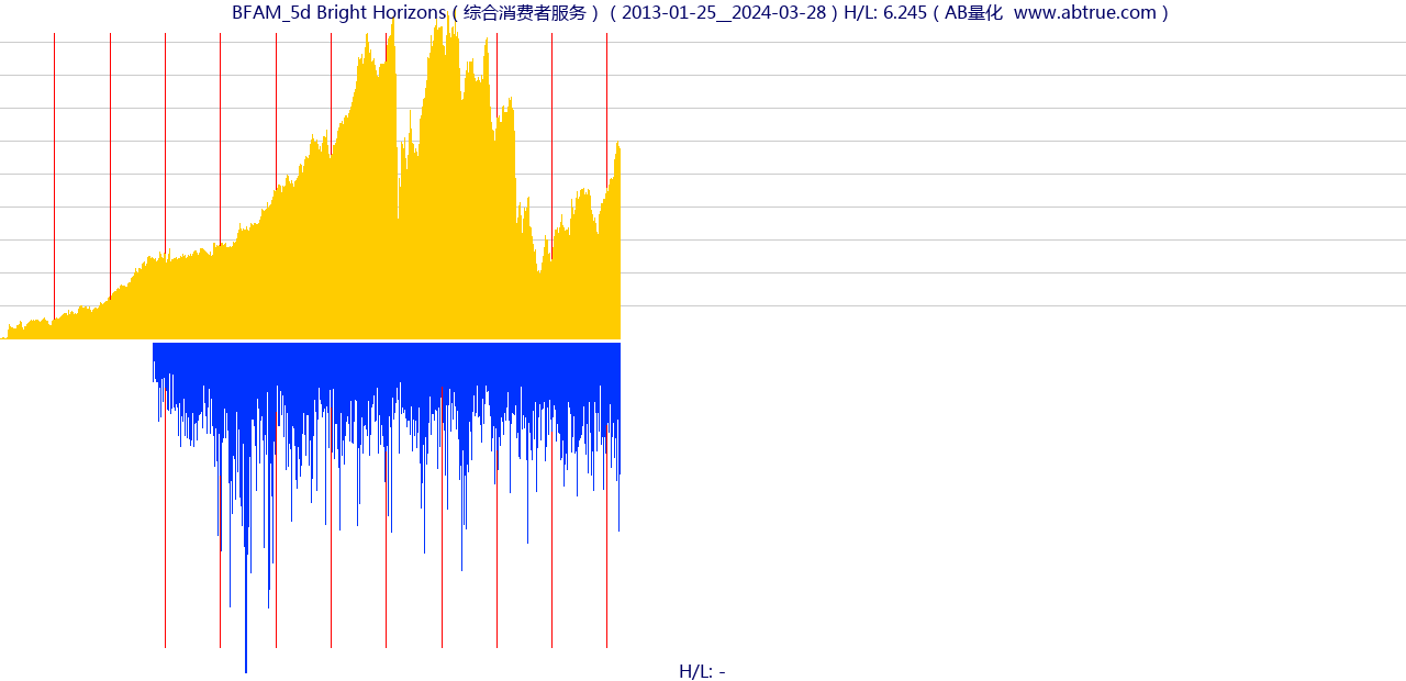 BFAM（Bright Horizons）股票，不复权叠加前复权及价格单位额