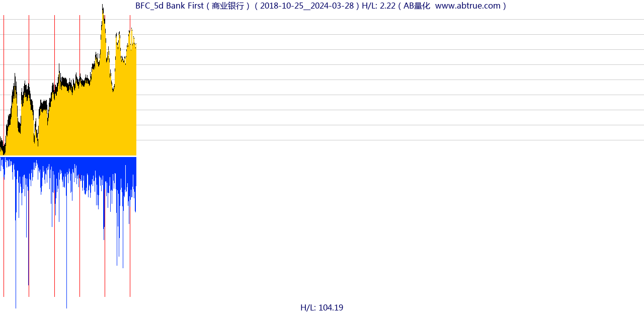 BFC（Bank First）股票，不复权叠加前复权及价格单位额