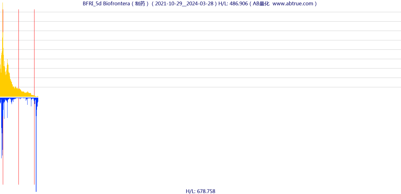 BFRI（Biofrontera）股票，不复权叠加前复权及价格单位额